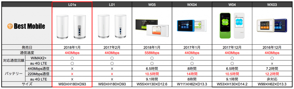 WiMAX機種比較表